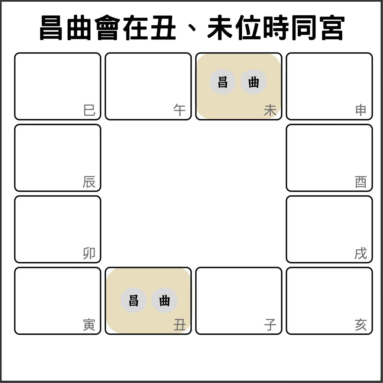 紫微斗數文昌文曲同宮圖示