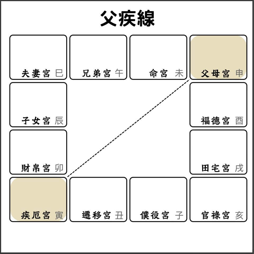 紫微斗數父疾線圖解:父母宮與疾厄宮的健康遺傳與父親關係分析