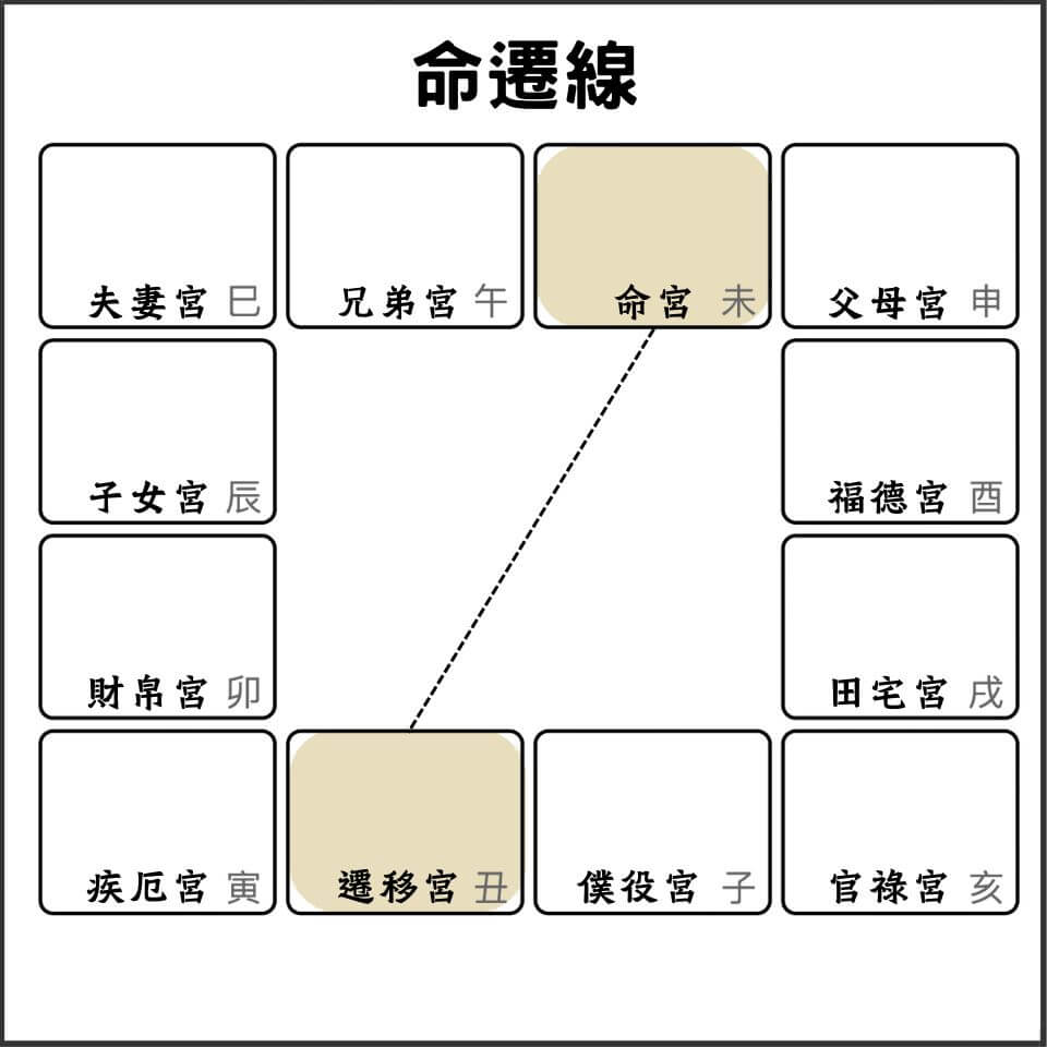 紫微斗數命遷線圖解:命宮與遷移宮的對宮關係示意圖