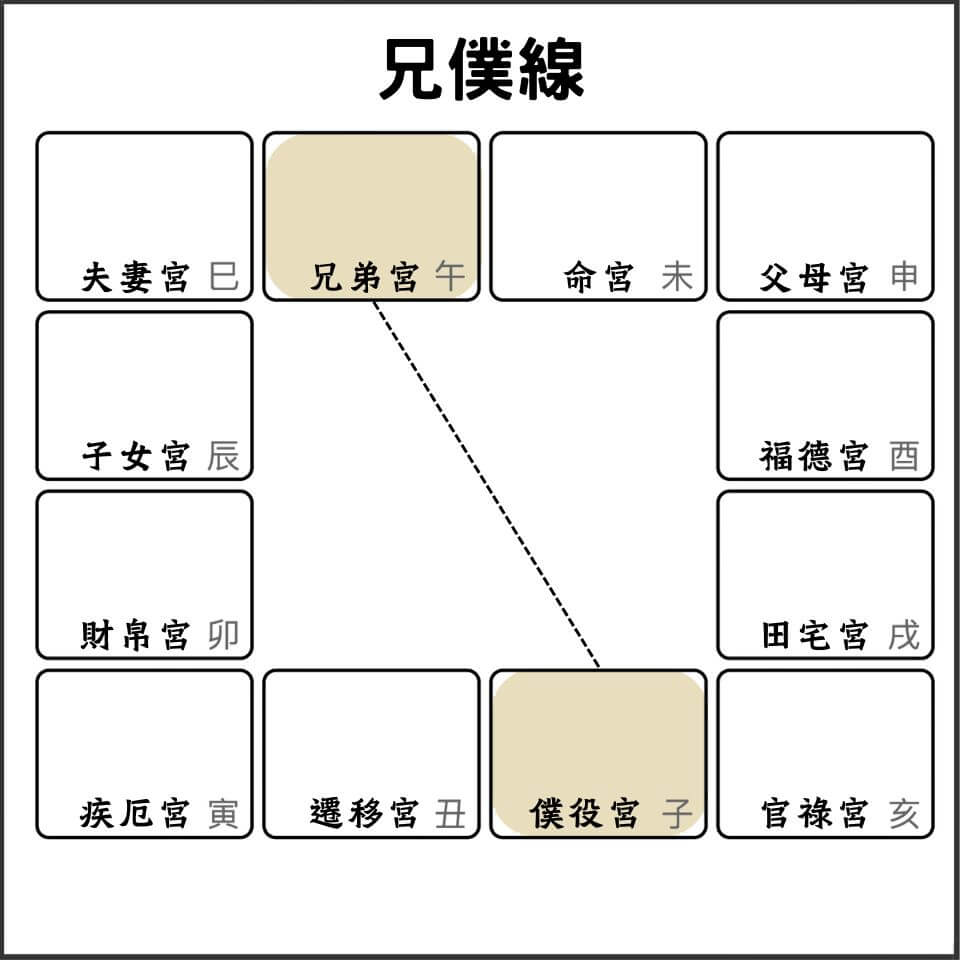 紫微斗數兄僕線圖解:兄弟宮與僕役宮的人際關係分析