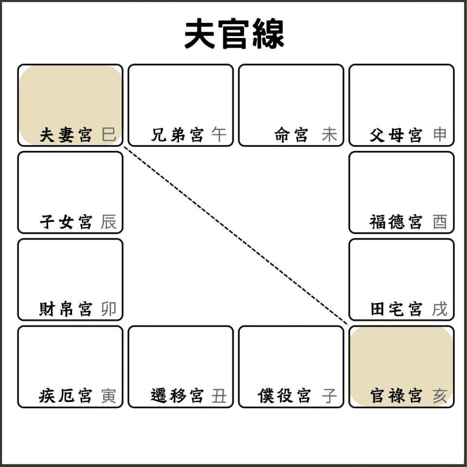 紫微斗數夫官線圖解:夫妻宮與官祿宮的感情工作關係分析