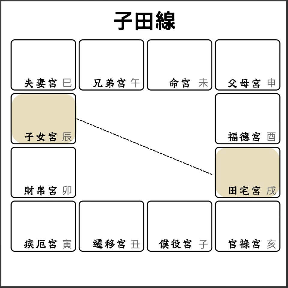 紫微斗數子田線圖解:子女宮與田宅宮的享樂與財富分析