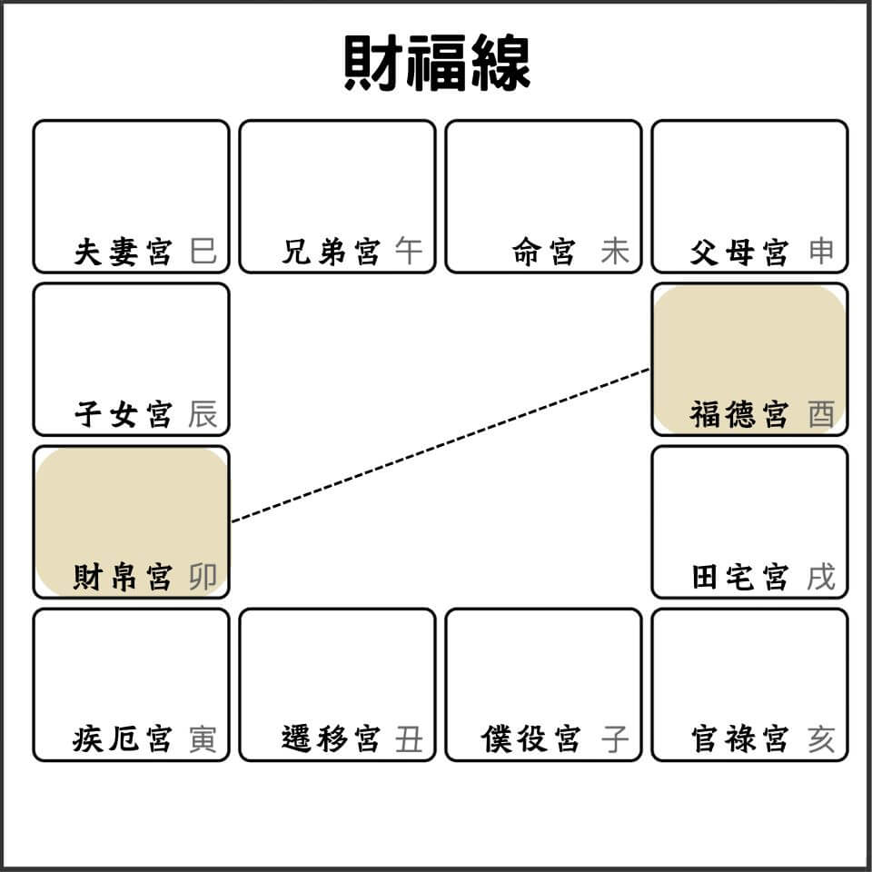 紫微斗數財福線圖解:財帛宮與福德宮的金錢觀念與精神狀態分析