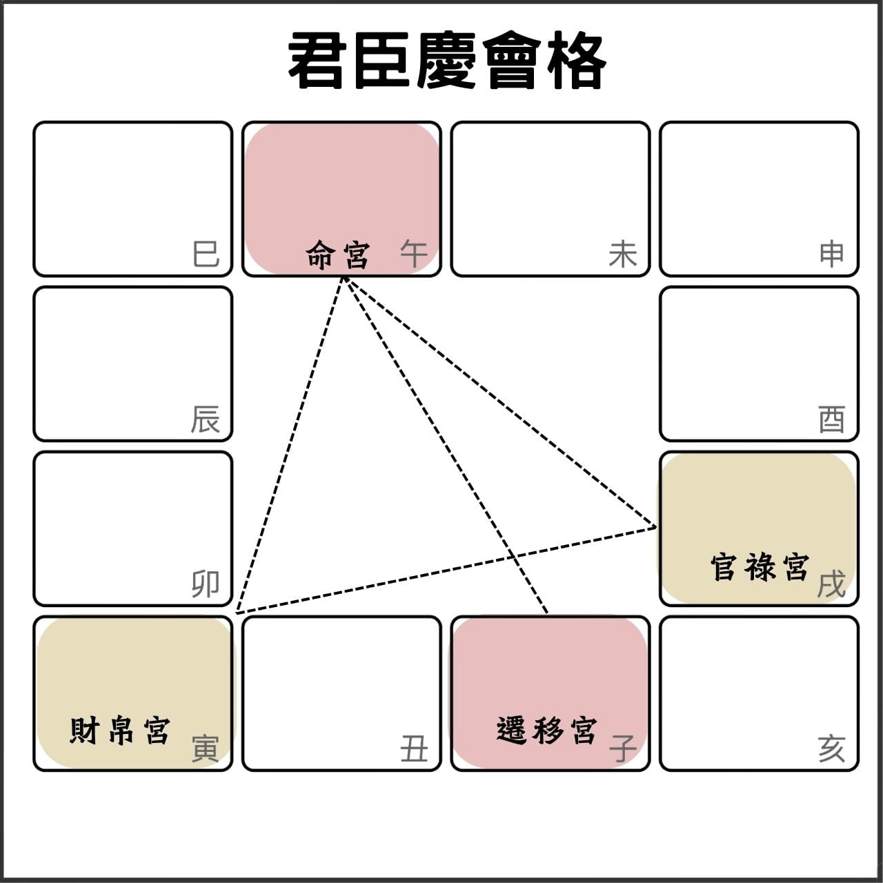 君臣慶會格，現今論點多為紫微星坐命，且三方四正當中有會到左右、魁鉞、府相，另有一說是昌曲也需要。但紫微斗數全書其實只要紫微星和左右同宮在命就算，後人格局論點反而把它變得嚴格，不只要全中，還不能有煞星。筆者大量樣本實測，有會到左右魁鉞府相即能大有所為，昌曲只是讓命主本人更有文采而已。