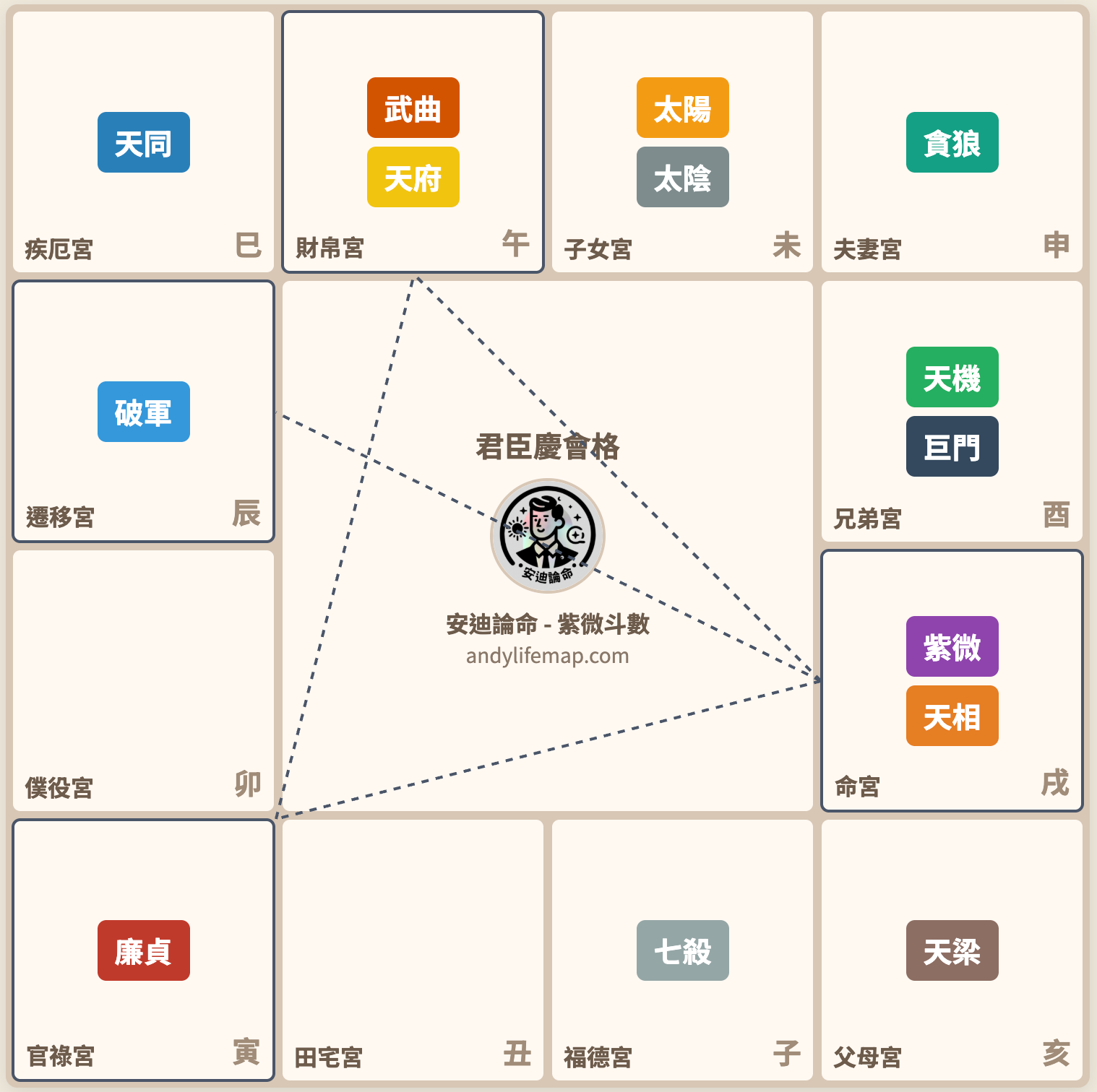 紫微星完全指南：尊貴與面子的星曜，在財帛宮代表很有錢嗎？