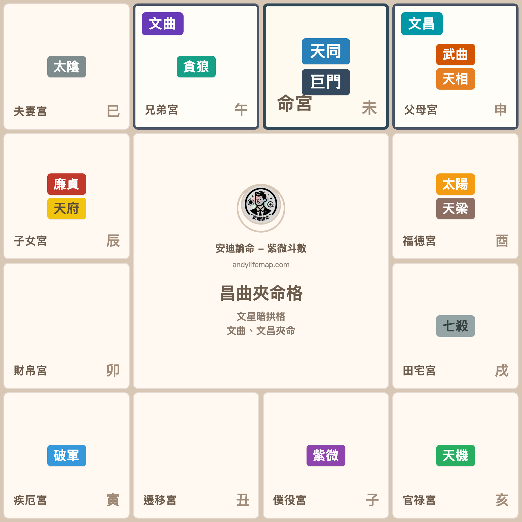 昌曲夾命格主星置中版
