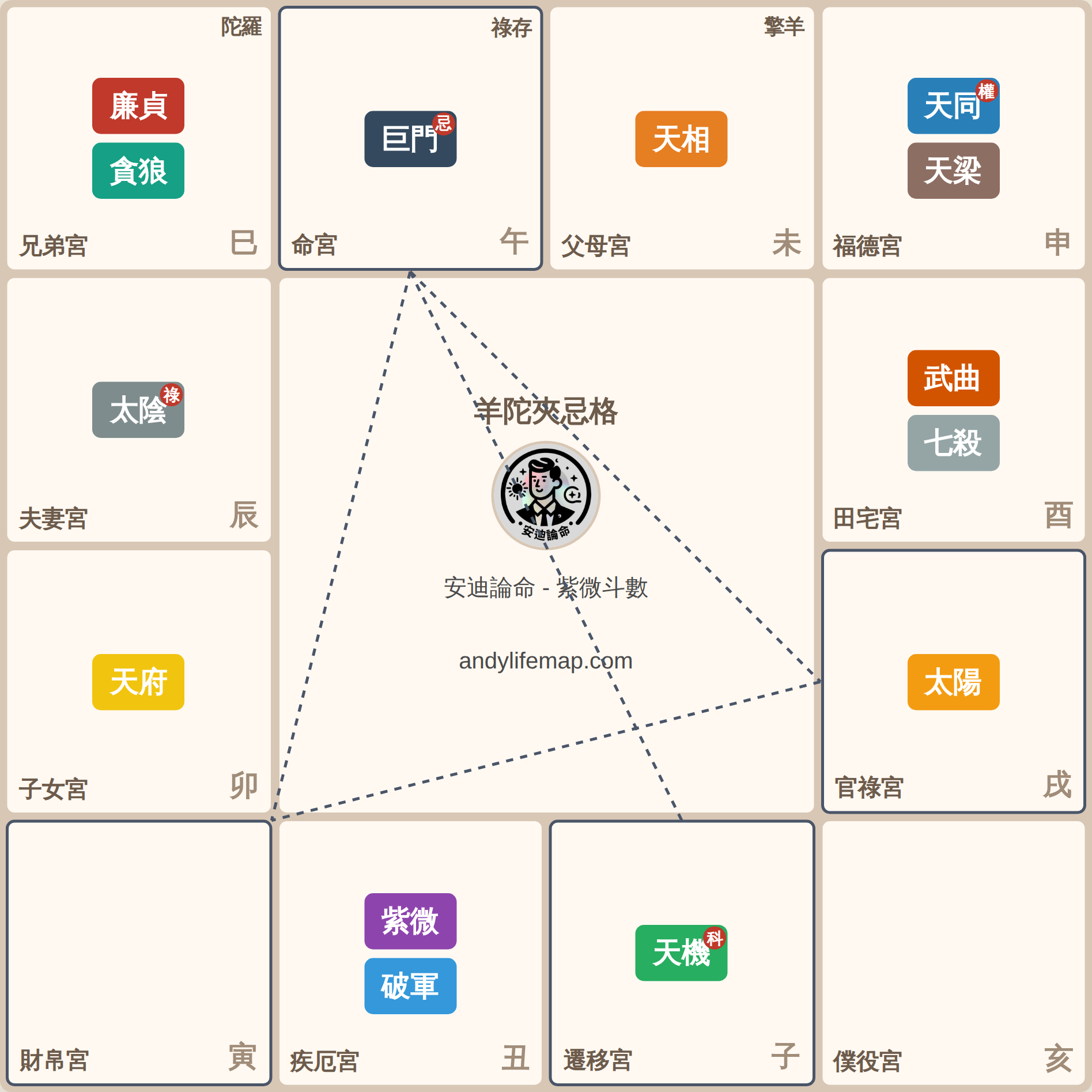 羊陀夾忌 - 命盤中高風險的破敗格局